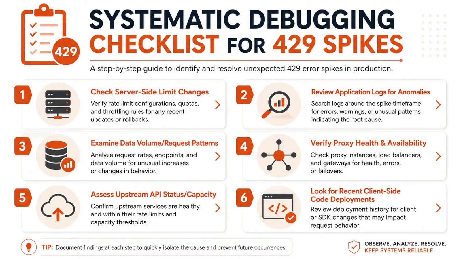 A systematic debugging checklist for resolving 429 error spikes in production systems, presented in six distinct steps.