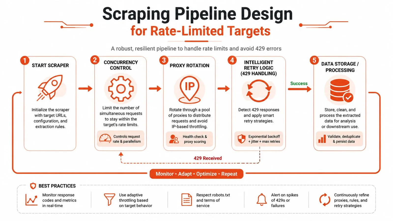 A diagram illustrating a five-step scraping pipeline design specifically optimized for handling rate-limited web targets.