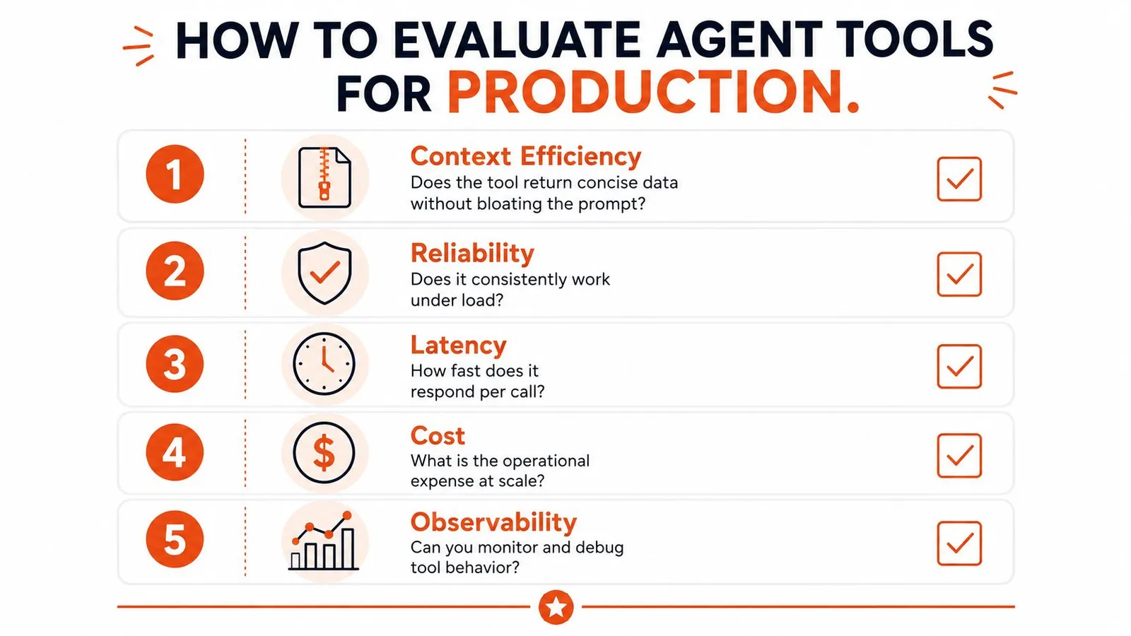 A checklist infographic outlining five key metrics for evaluating artificial intelligence agent tools for production environments.