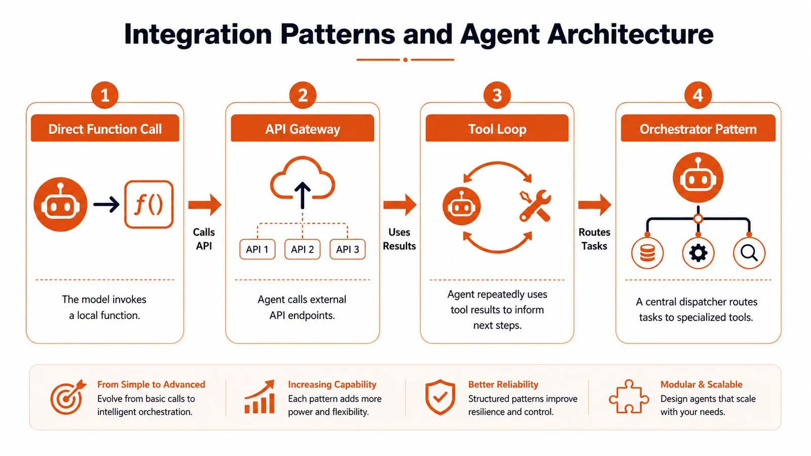 A diagram illustrating four integration patterns for AI agent architecture, from direct function calls to complex orchestrators.