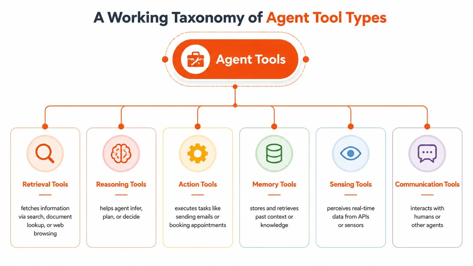 A hierarchical flowchart showing different types of agent tools including retrieval, reasoning, action, memory, sensing, and communication.