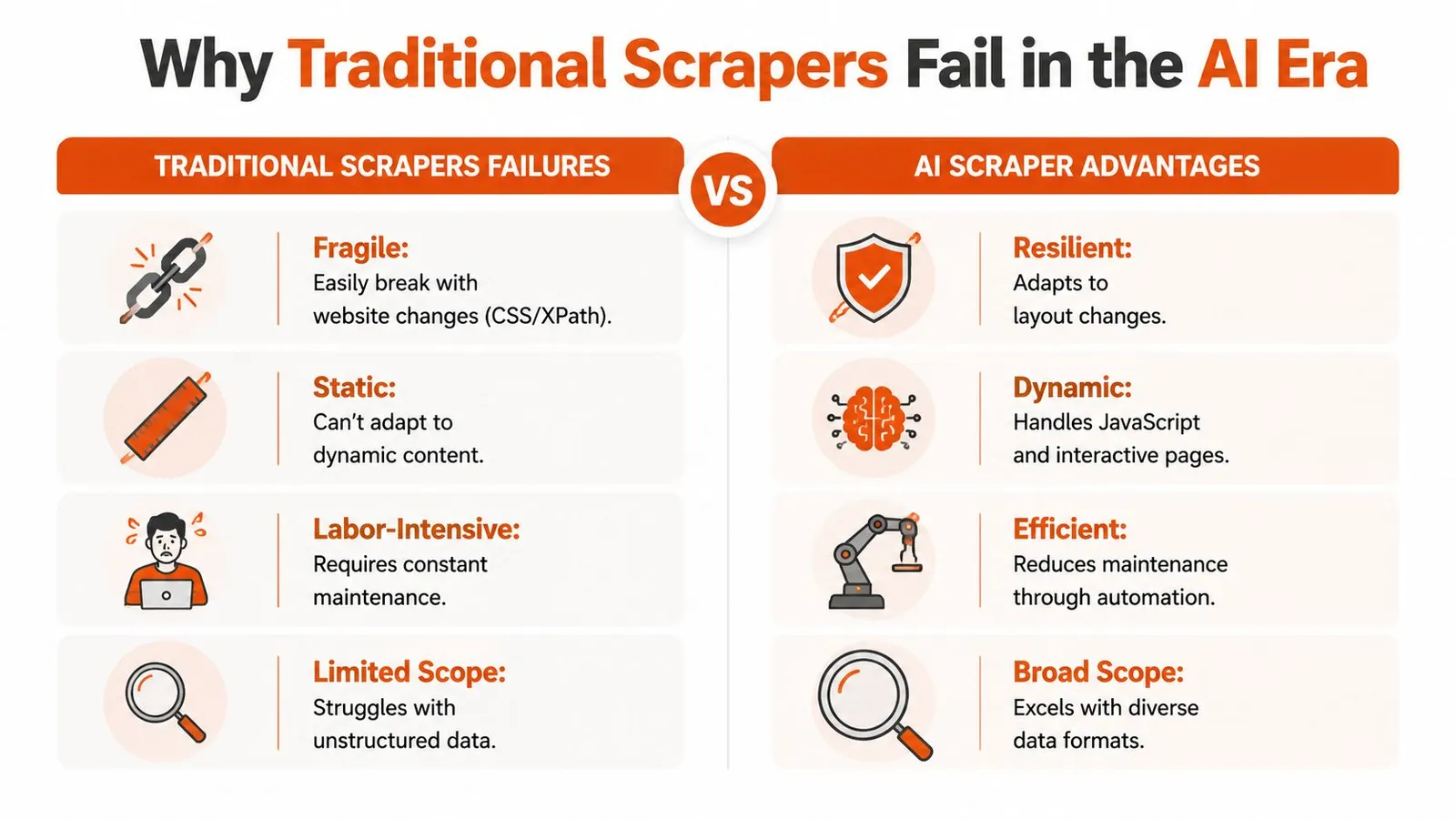 A comparison chart highlighting the limitations of traditional web scrapers versus the advantages of AI-powered scrapers.