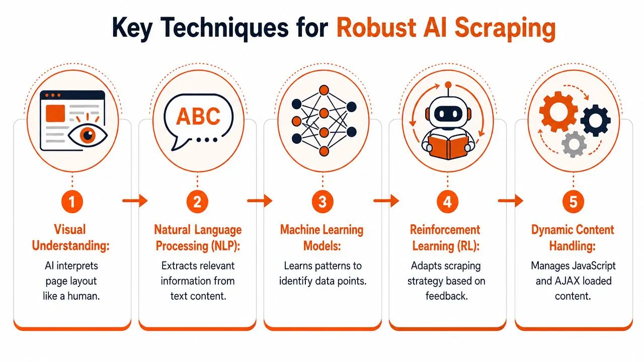 A diagram outlining five key techniques for robust AI scraping, including visual understanding and natural language processing.