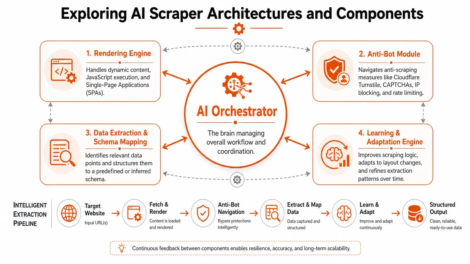 A diagram illustrating the components and pipeline of an AI-powered web scraping architecture and its orchestration.