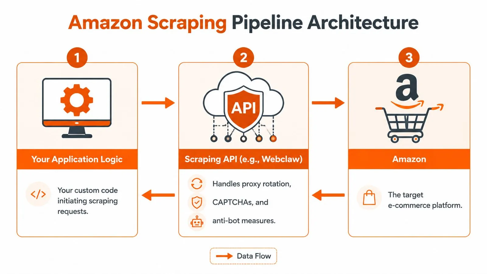 A diagram illustrating the three-step Amazon scraping pipeline architecture involving application logic, a scraping API, and Amazon.