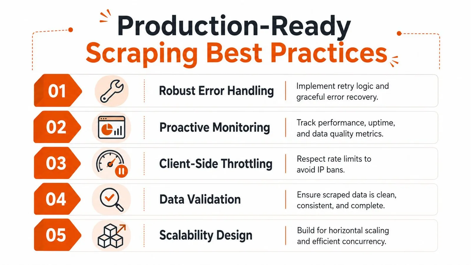 A list of five essential best practices for production-ready web scraping to ensure robust and reliable data collection.