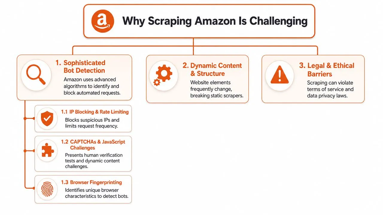 An infographic titled Why Scraping Amazon Is Challenging, explaining bot detection, dynamic content, and legal barriers.