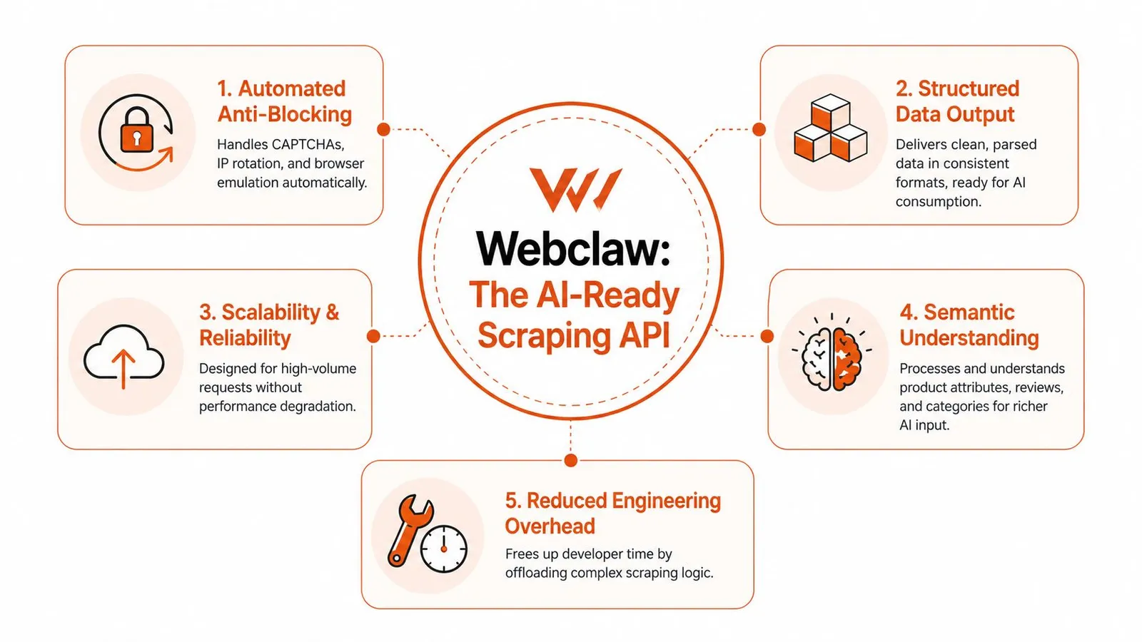 Webclaw infographic illustrating five key features of its AI-ready web scraping API service for developers.