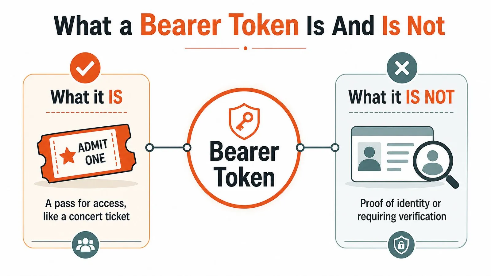 An infographic illustrating that a bearer token acts as an access pass, not proof of user identity.