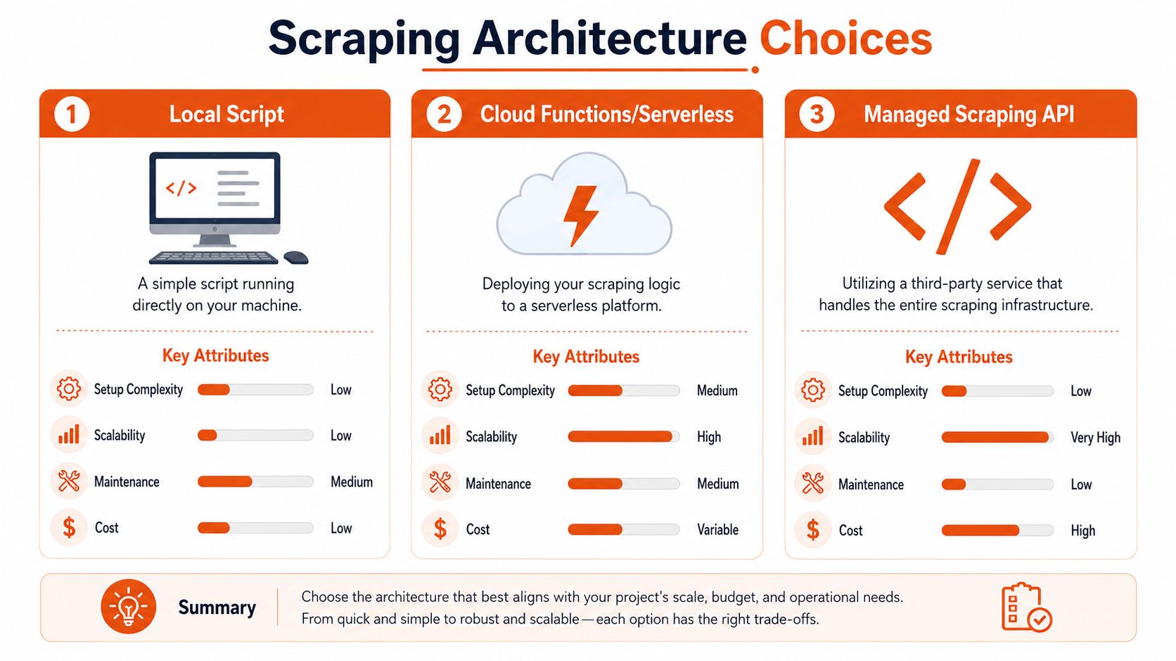 A comparison chart outlining three scraping architectures: local scripts, cloud functions, and managed scraping APIs with attributes.