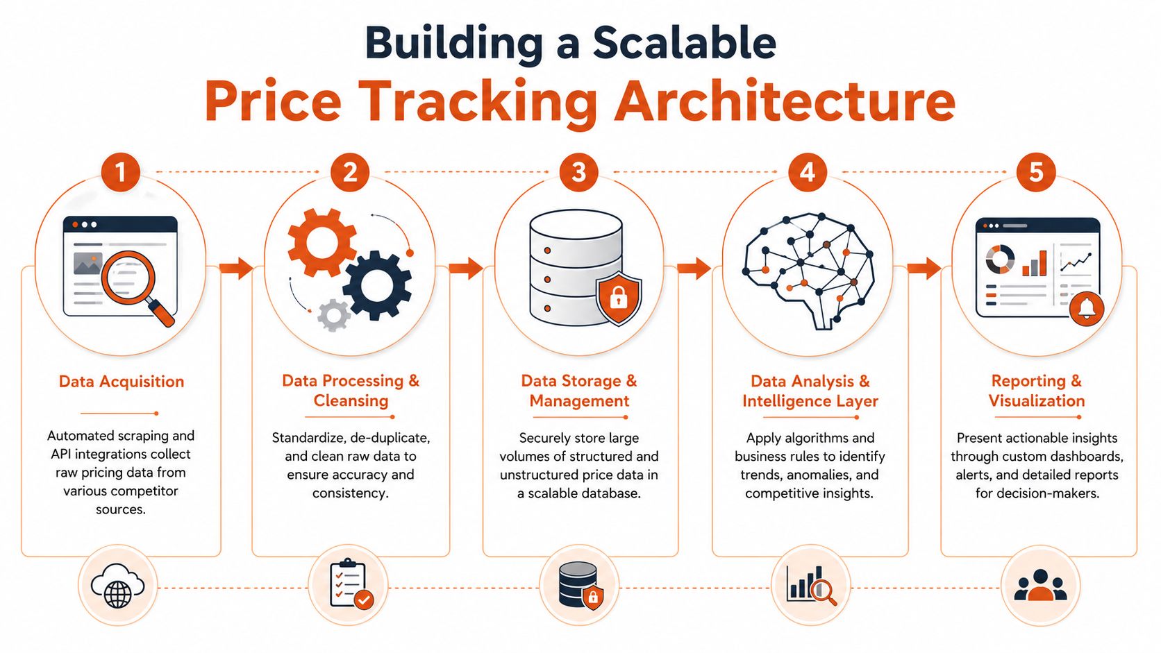 A five-step flowchart illustrating a scalable architecture for collecting, processing, storing, analyzing, and visualizing competitor price tracking data.