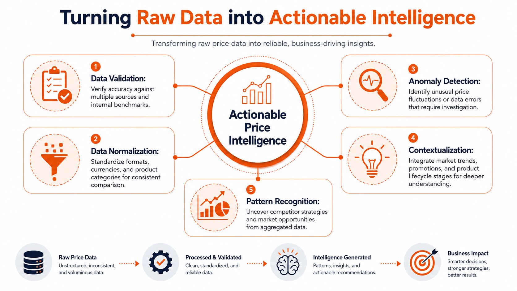 A diagram illustrating the five-step process of transforming raw price data into actionable business intelligence.
