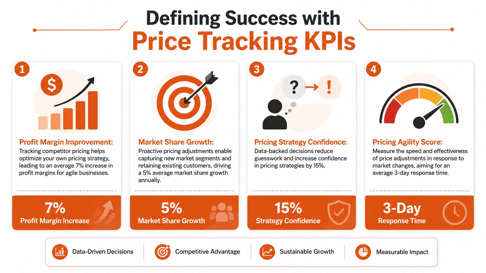 An infographic titled Defining Success with Price Tracking KPIs showing four key metrics for business growth.
