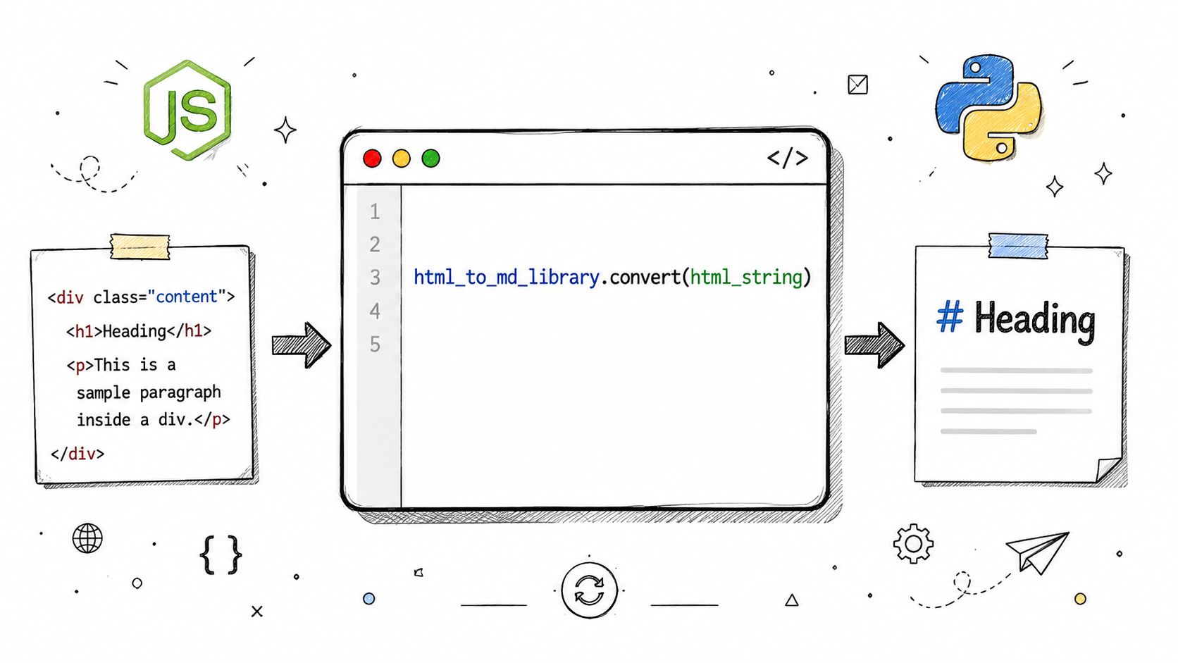 A diagram illustrating the process of converting HTML code into Markdown text using a programming library.