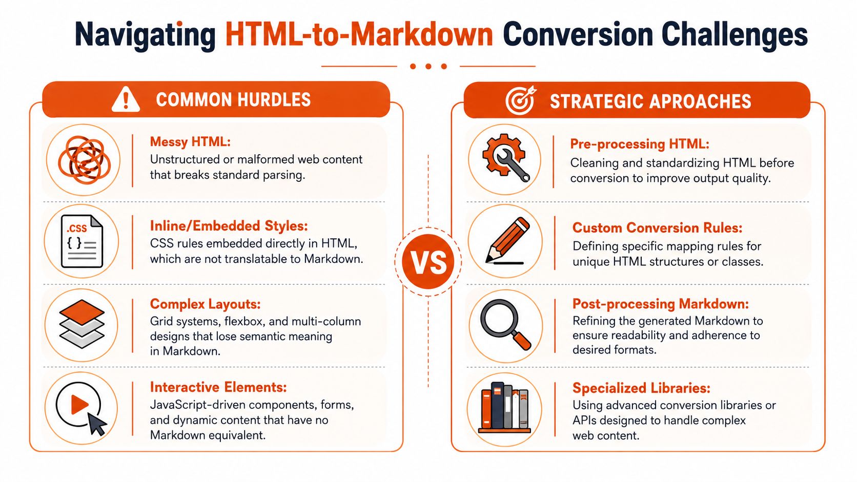 An infographic titled Navigating HTML-to-Markdown Conversion Challenges, displaying common hurdles versus strategic approaches for developers.