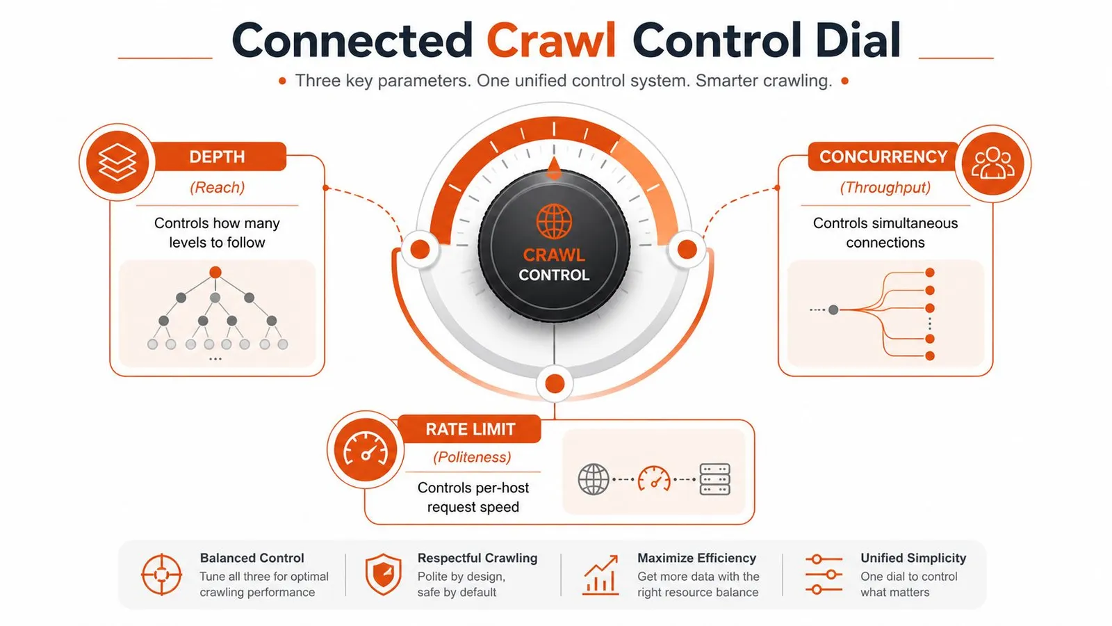 A diagram illustrating a connected crawl control system featuring depth, concurrency, and rate limit parameters for web crawling.