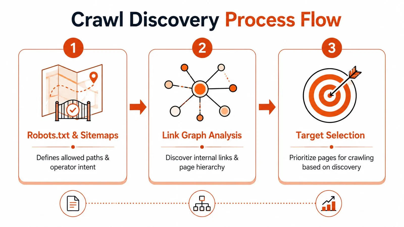 An infographic showing the three steps of the crawl discovery process: robots.txt, link analysis, and target selection.