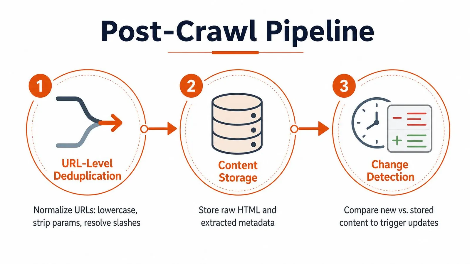 A diagram illustrating the three-step post-crawl pipeline: URL deduplication, content storage, and change detection process.