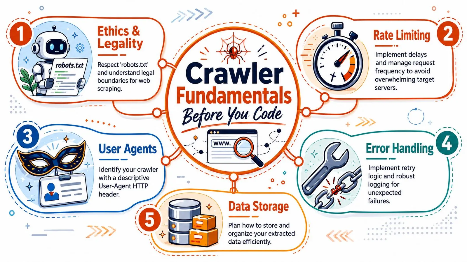 A visual guide illustrating five key fundamentals to consider before developing a web crawler for data scraping.