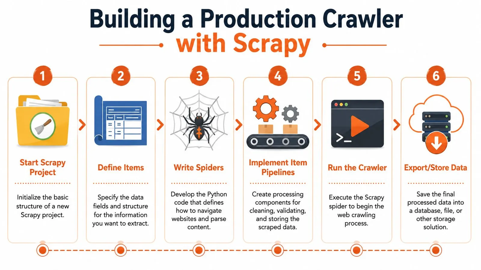 A six-step infographic illustrating the professional workflow for building a production web crawler using the Scrapy framework.
