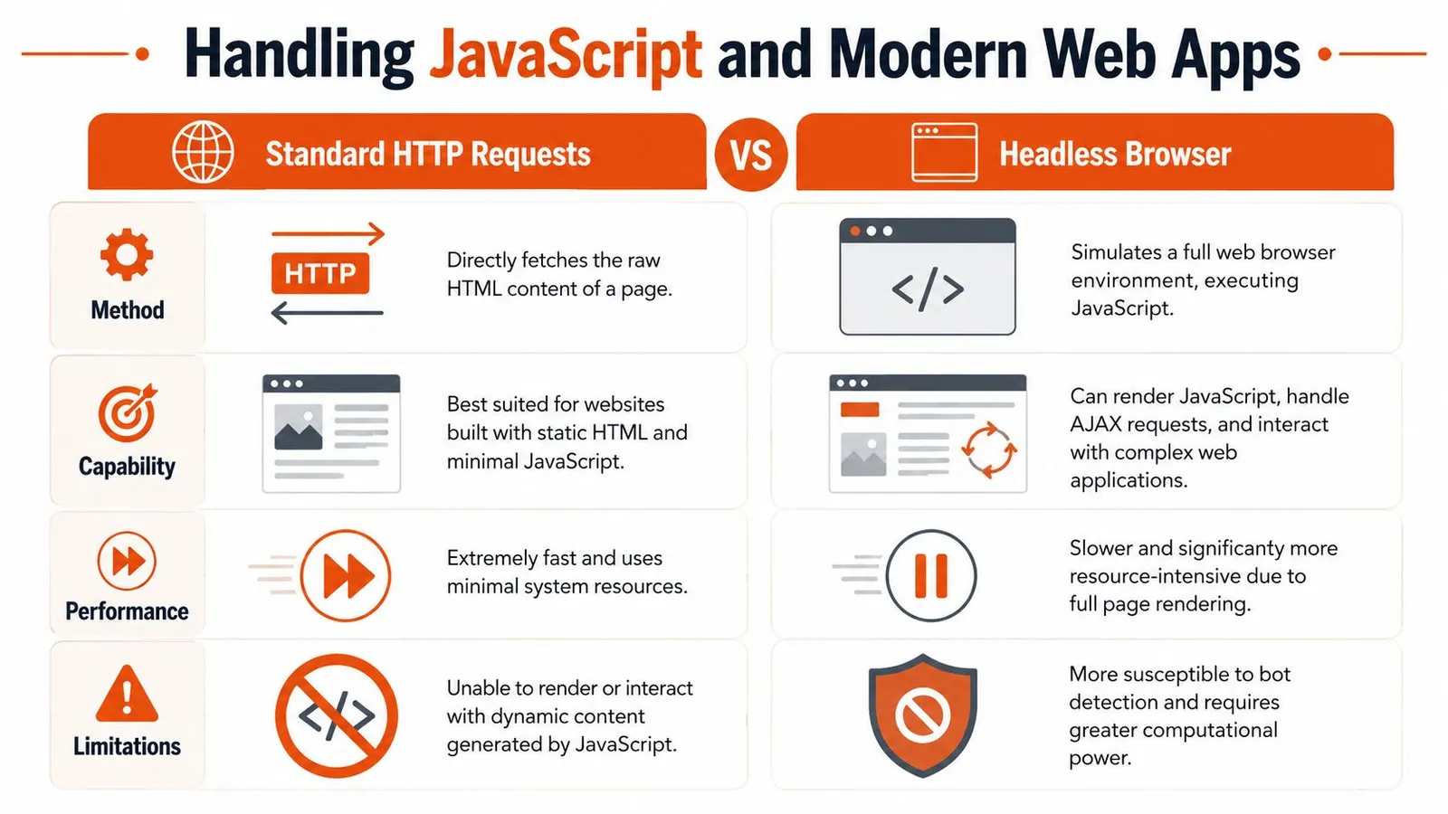 A comparison chart explaining the differences between standard HTTP requests and headless browsers for web data extraction.