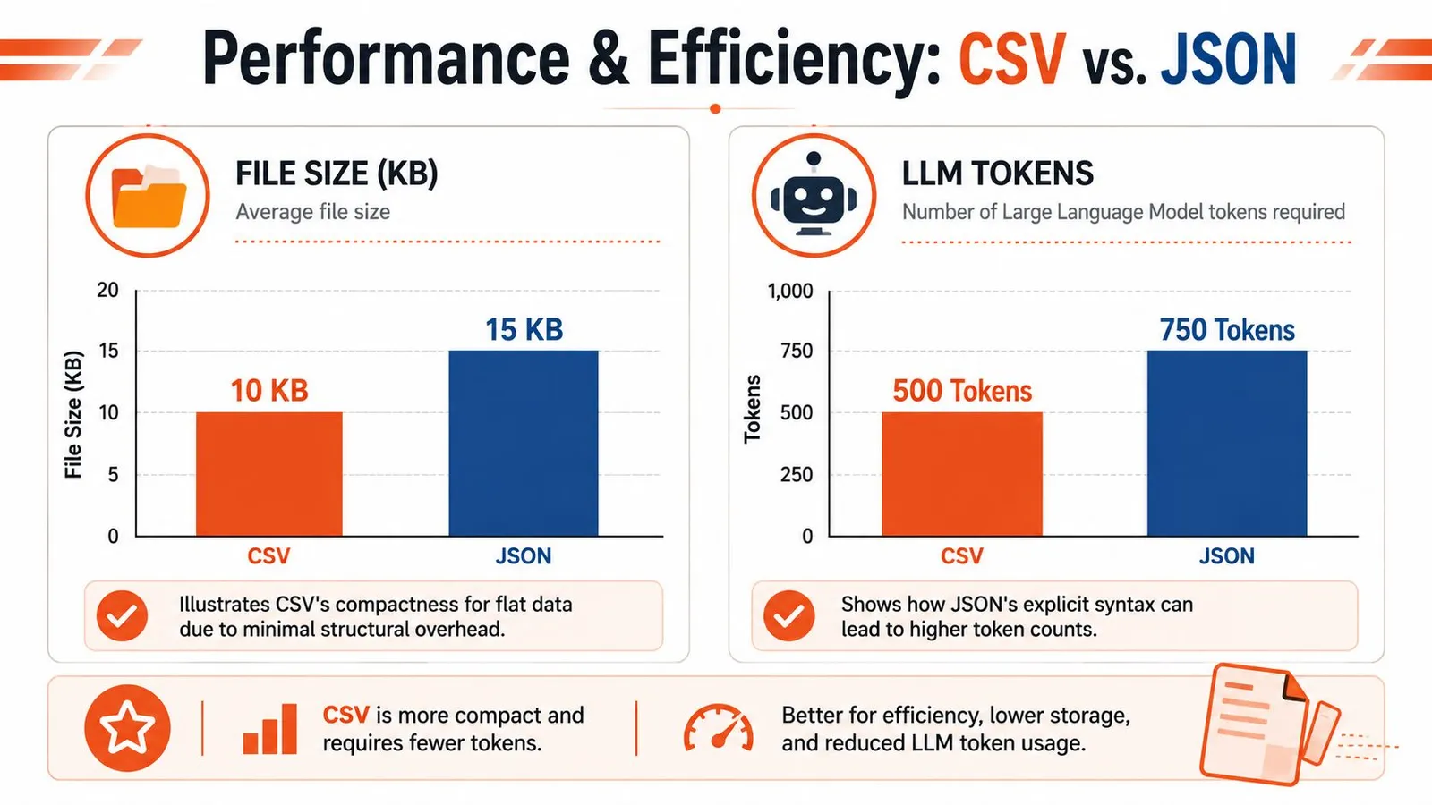 A comparison chart showing CSV files are smaller and use fewer LLM tokens than JSON files.