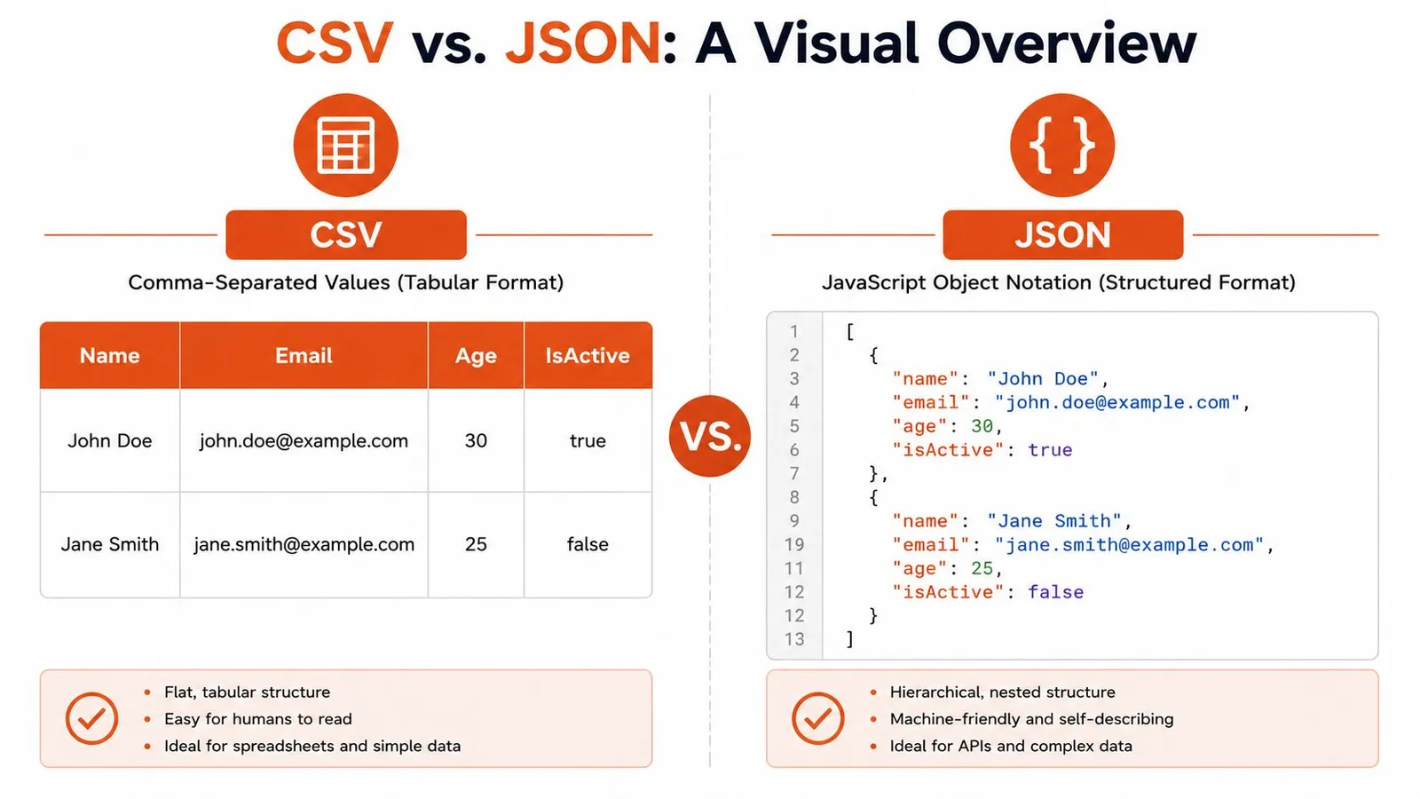 A visual comparison infographic explaining the differences between CSV tabular data and JSON structured object notation formats.