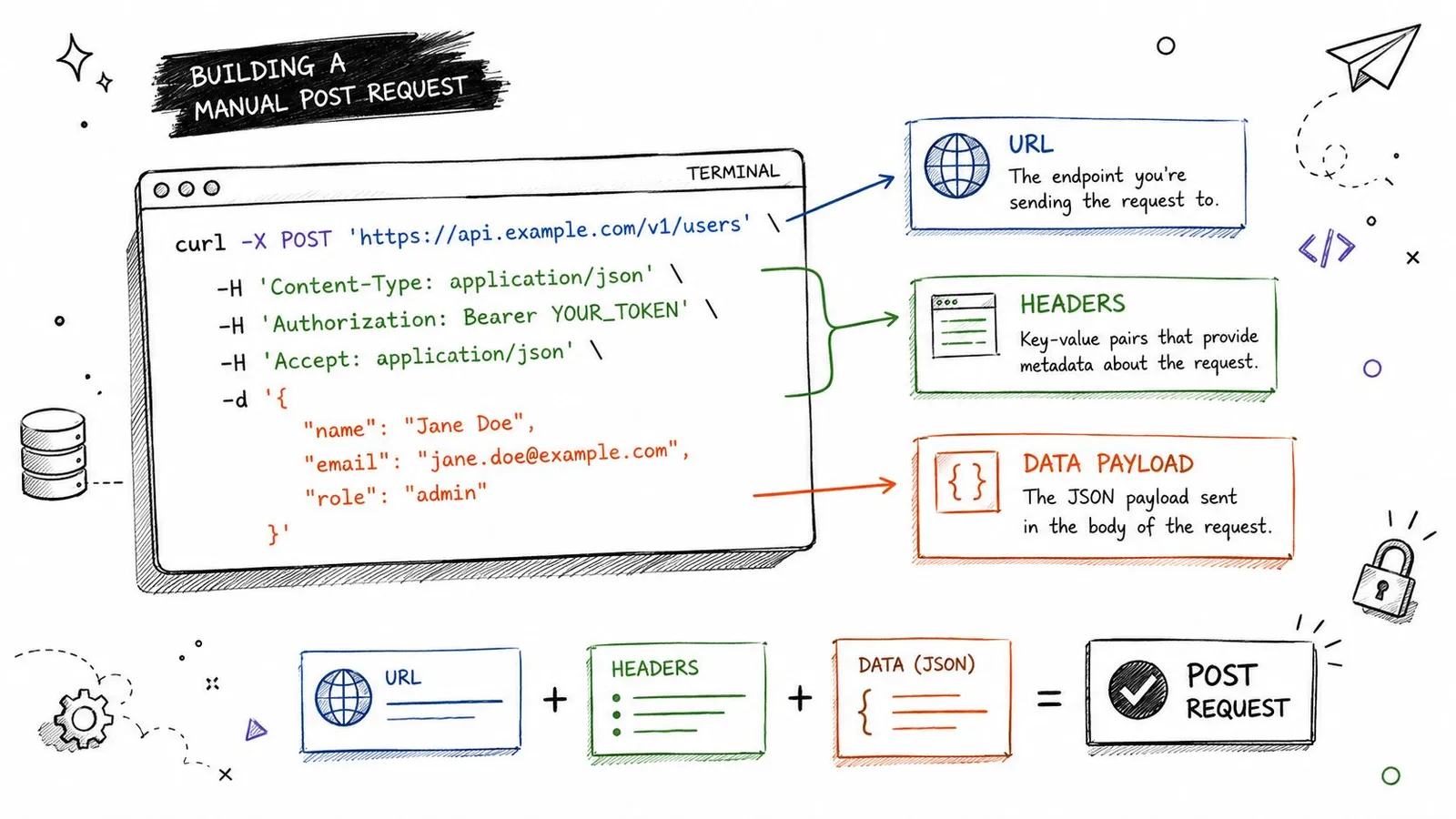 An infographic showing how to build a manual HTTP POST request using a curl command line.