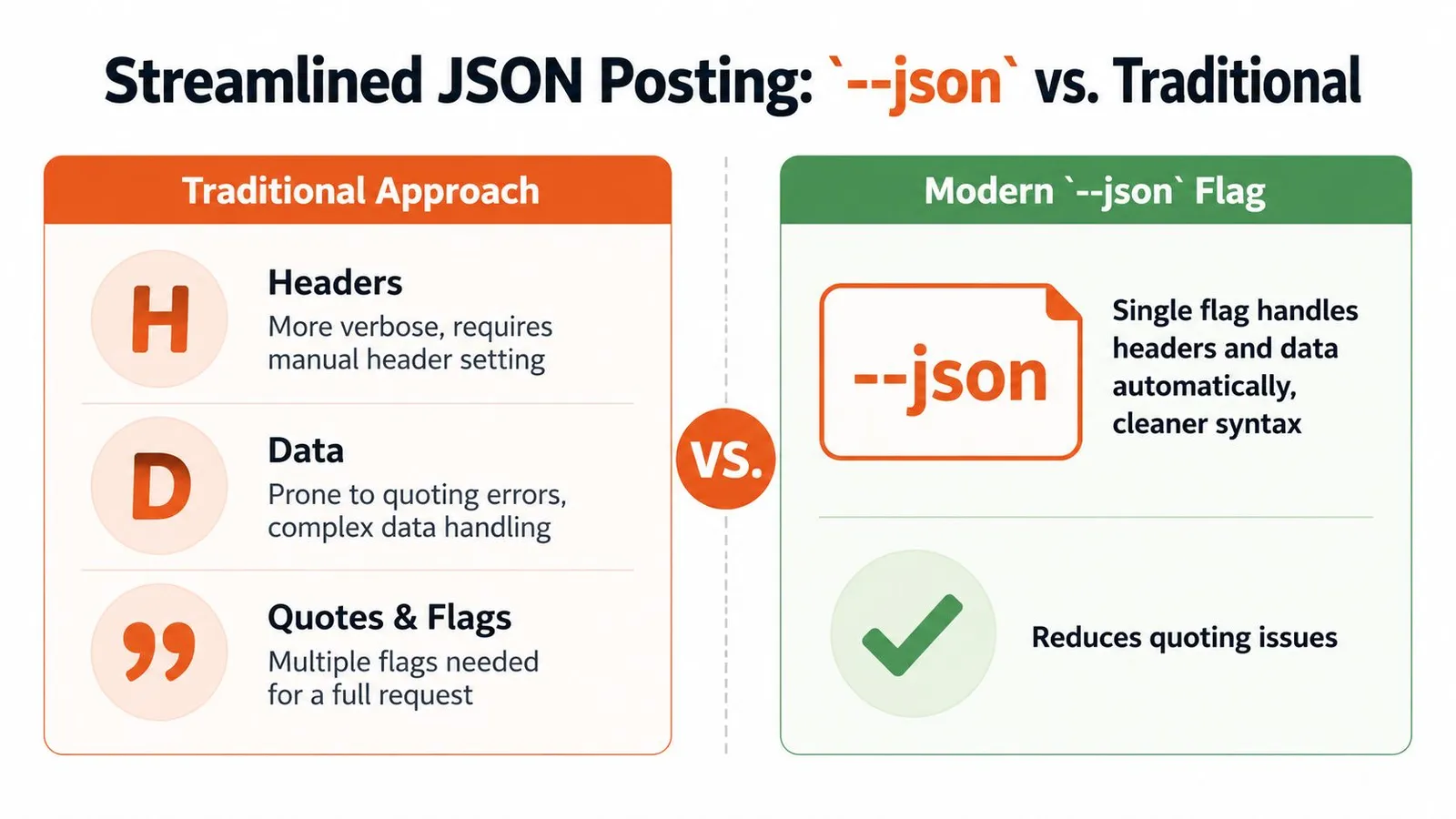 A comparison chart showing traditional manual JSON posting methods versus using the simplified modern --json flag.