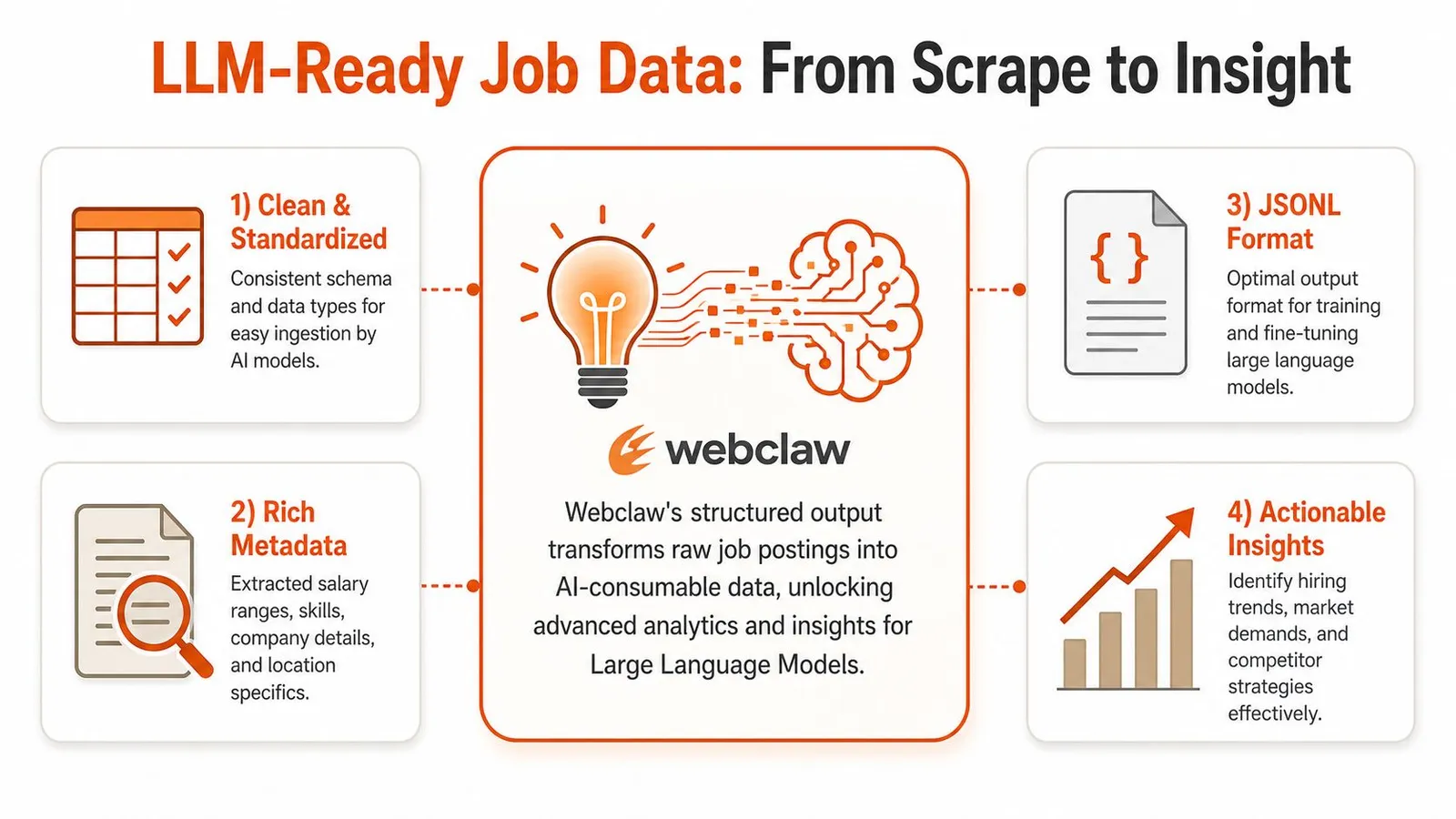 A diagram illustrating how webclaw transforms raw job postings into structured, AI-ready data for analytics and insights.