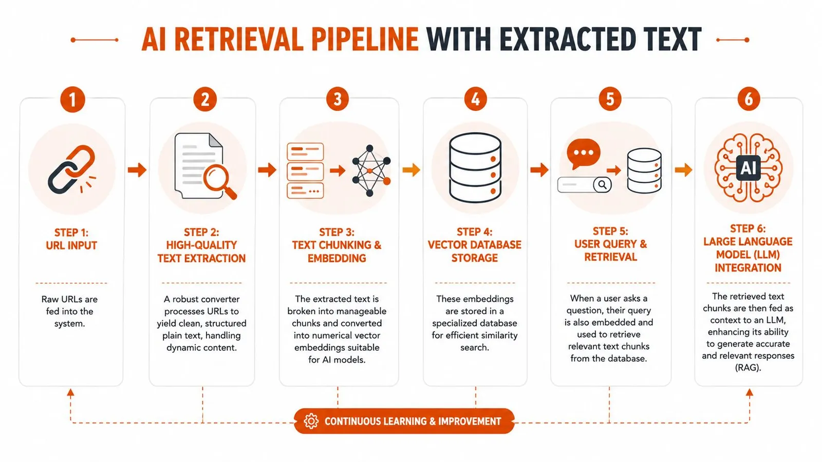 An infographic showing a six-step AI retrieval pipeline for converting URLs into structured text for LLMs.
