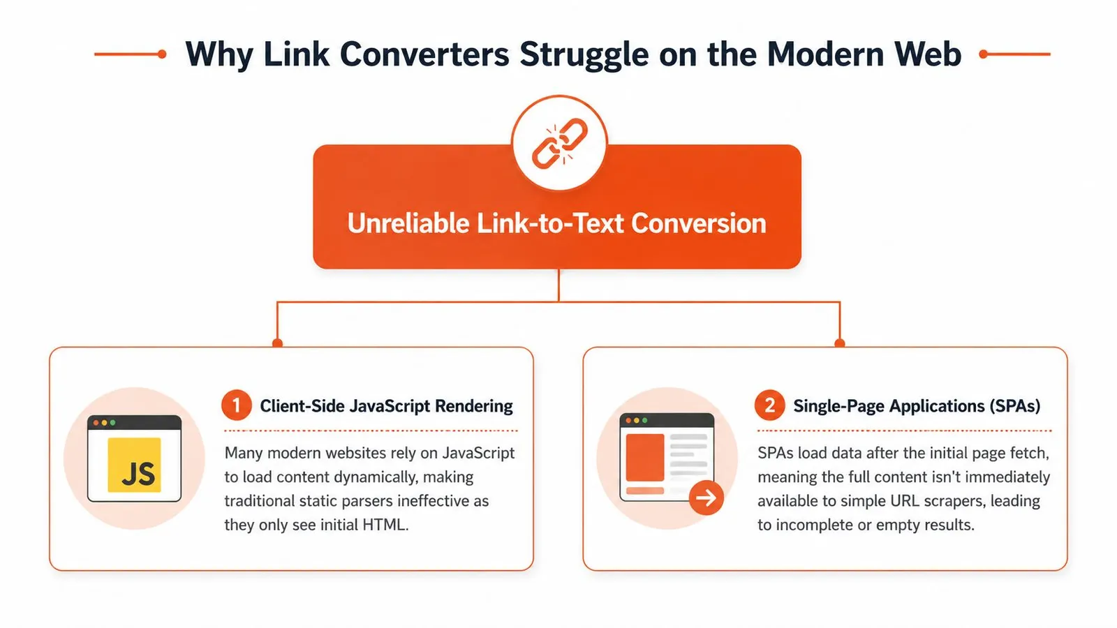 A diagram explaining why link-to-text converters struggle with client-side JavaScript rendering and single-page applications.