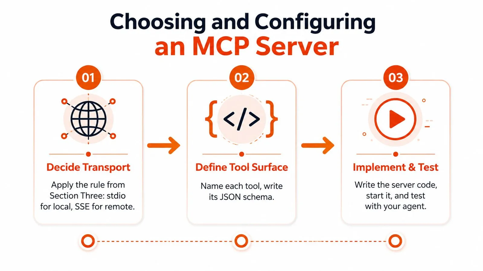 A flowchart outlining the three steps to choose and configure an MCP server: transport, tools, and testing.