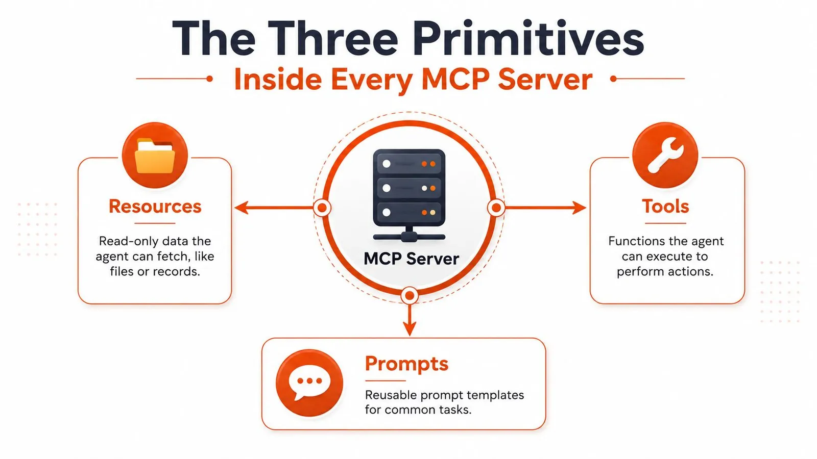 A diagram illustrating the three primitives of an MCP server: Resources, Tools, and Prompts.
