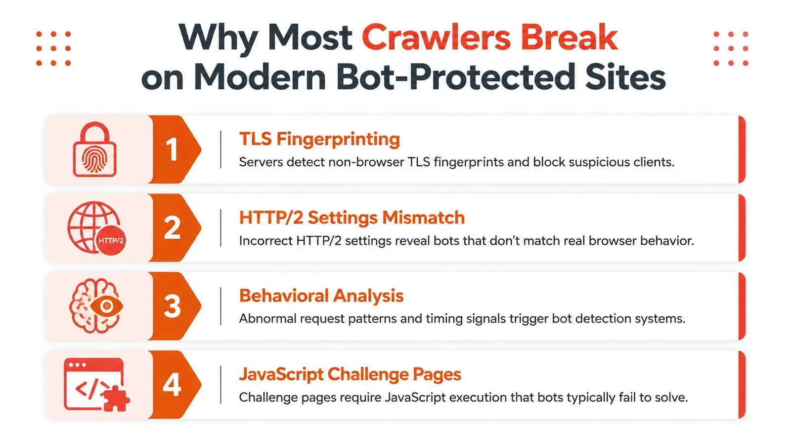 An infographic detailing four main reasons why web crawlers fail to bypass modern bot-protected websites.