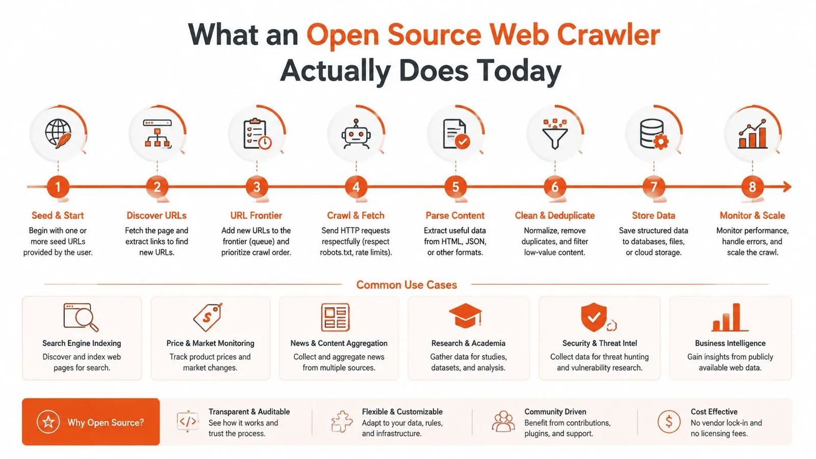 An infographic titled What an Open Source Web Crawler Actually Does Today detailing the eight-step crawling process.
