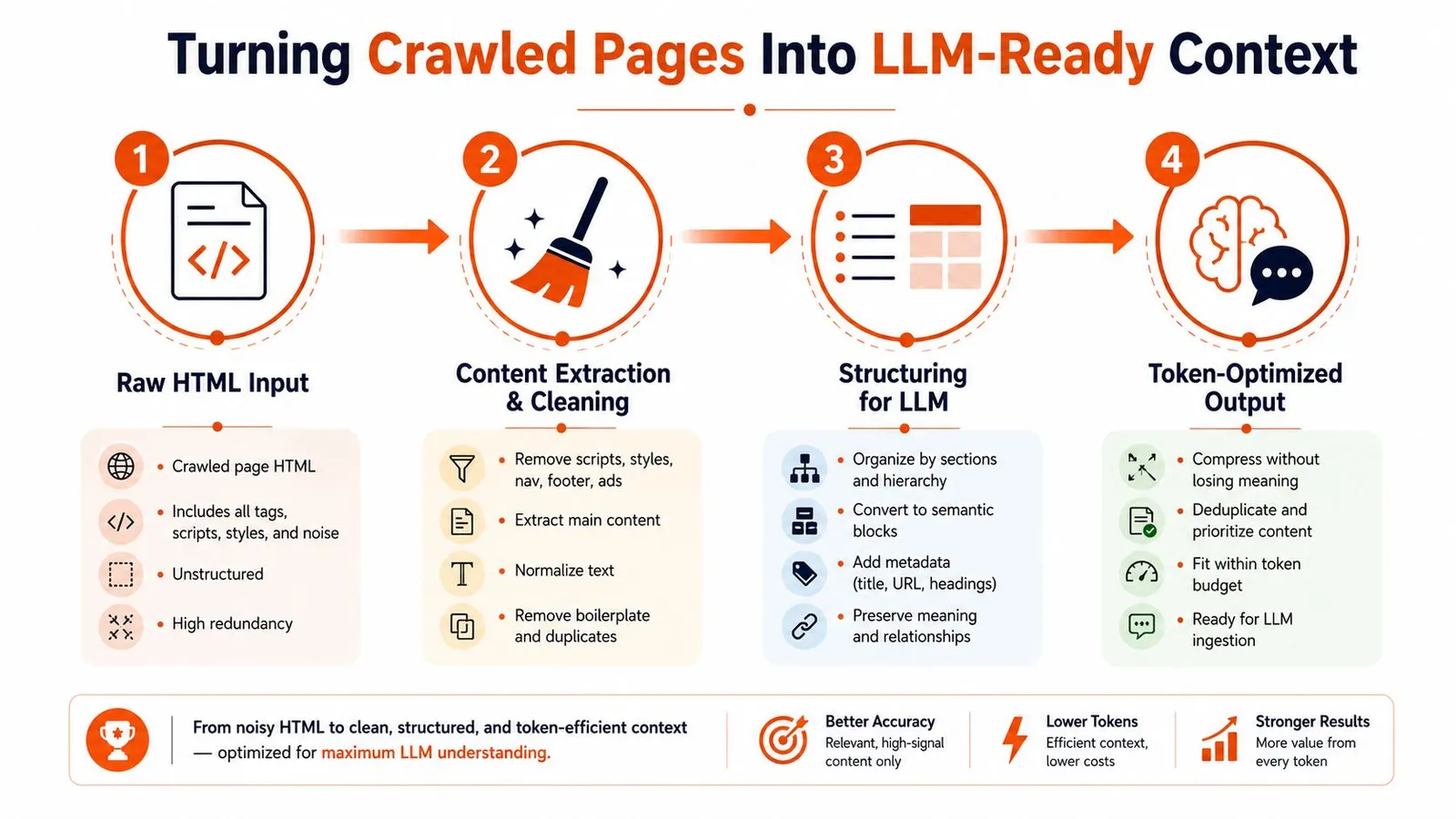 A four-step infographic illustrating the process of converting raw HTML web pages into optimized context for LLMs.