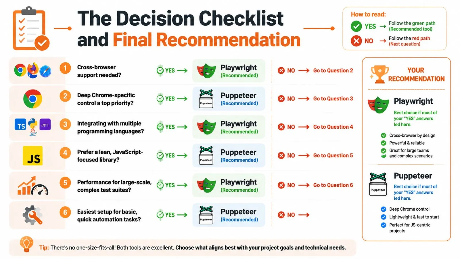 A decision flowchart infographic comparing Playwright and Puppeteer automation tools based on specific project requirements and preferences.