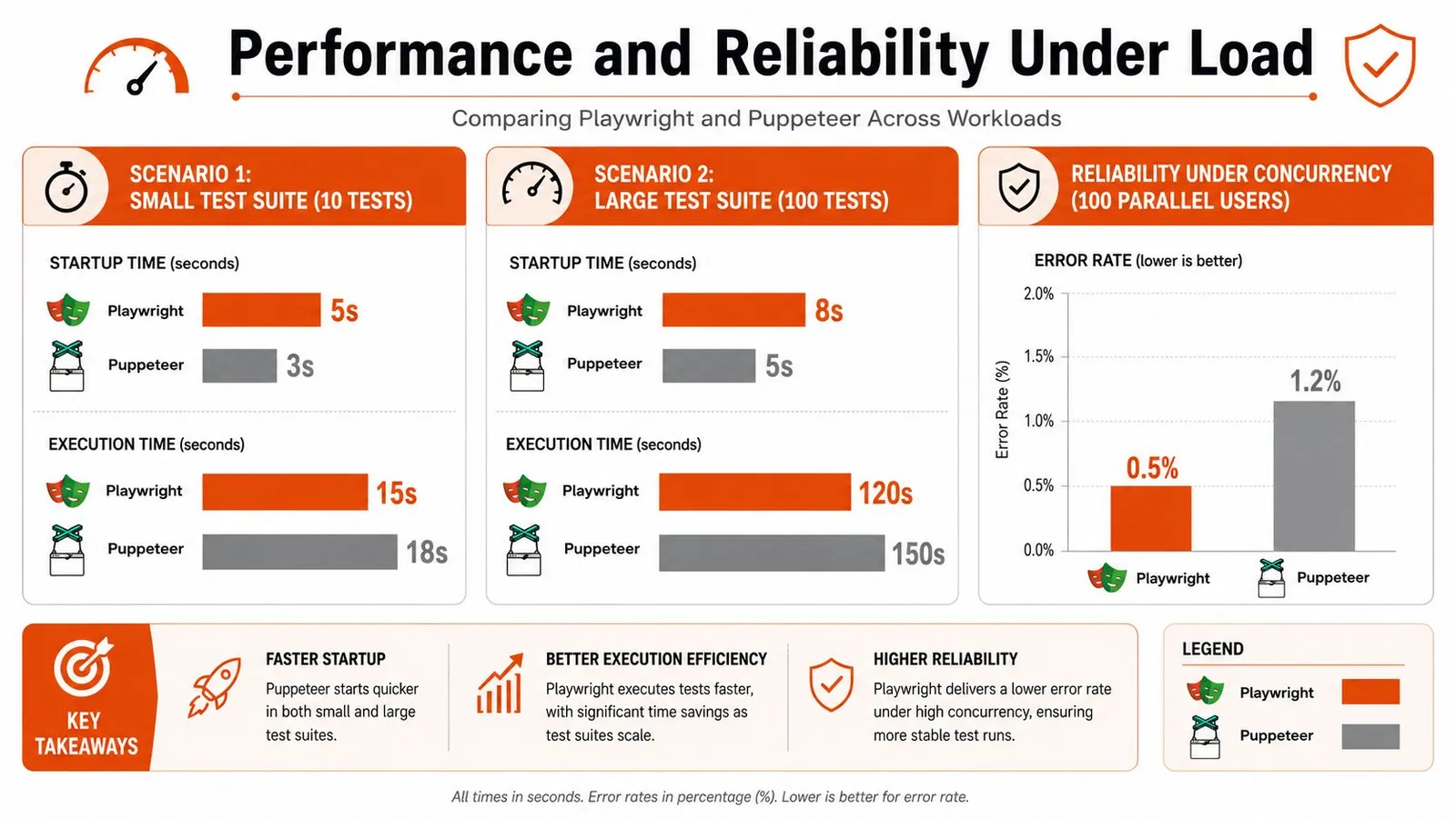A comparison chart showing Playwright and Puppeteer performance across test startup time, execution speed, and concurrency reliability.