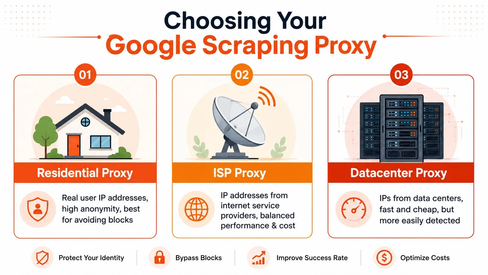 A comparison infographic showing three types of proxies for Google scraping: residential, ISP, and datacenter.