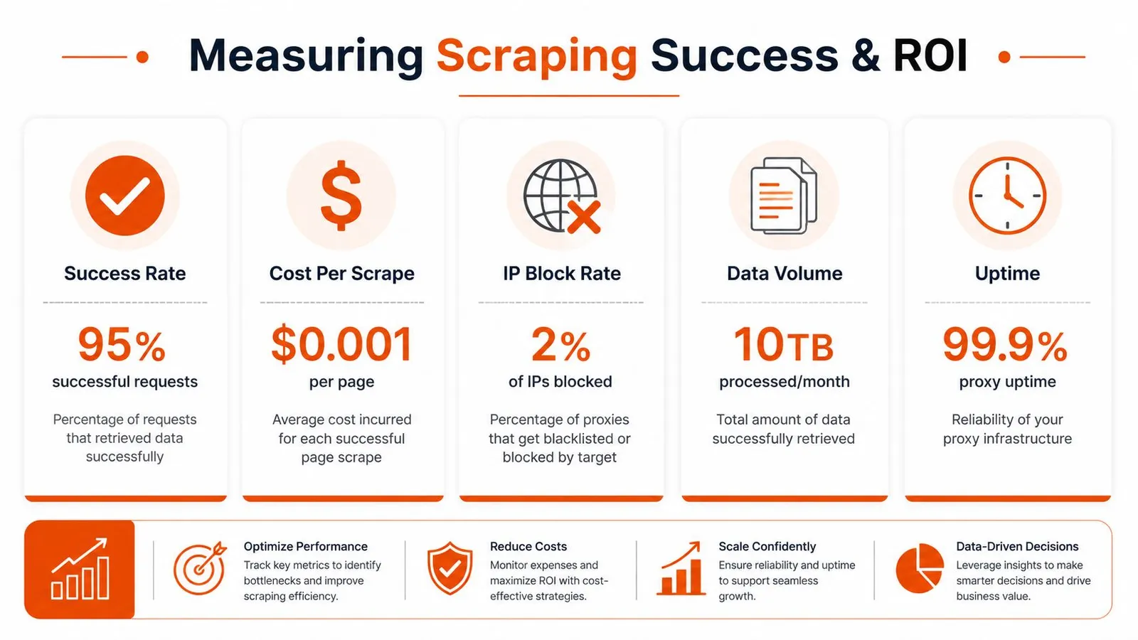 An infographic illustrating five key metrics for measuring web scraping success and ROI with operational goals.