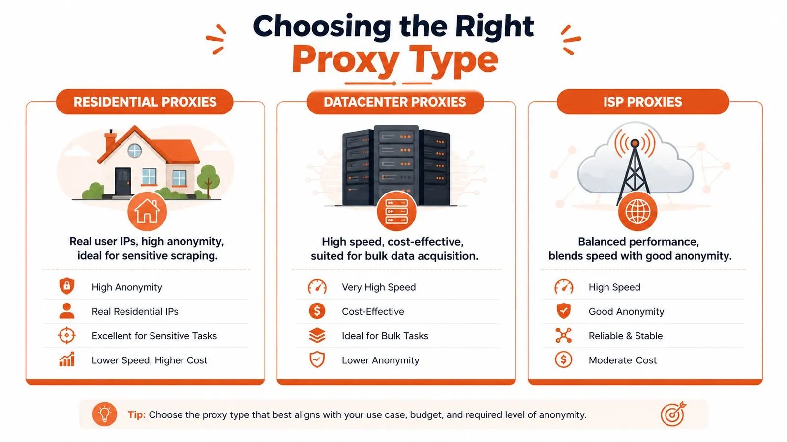 A guide infographic explaining the differences between residential, datacenter, and ISP proxy types for data scraping.