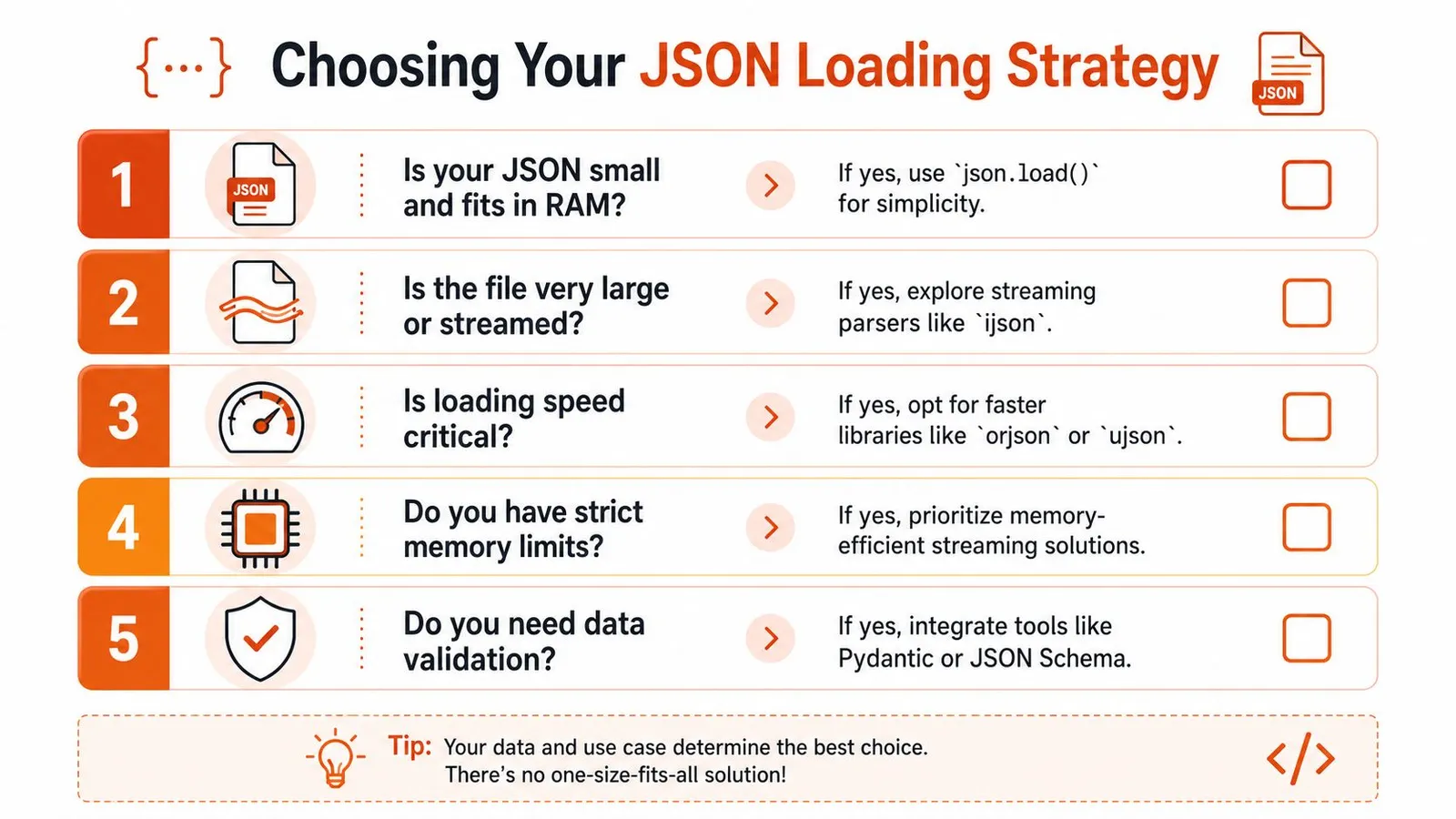 An infographic titled Choosing Your JSON Loading Strategy, presenting five decision steps for handling JSON files effectively.