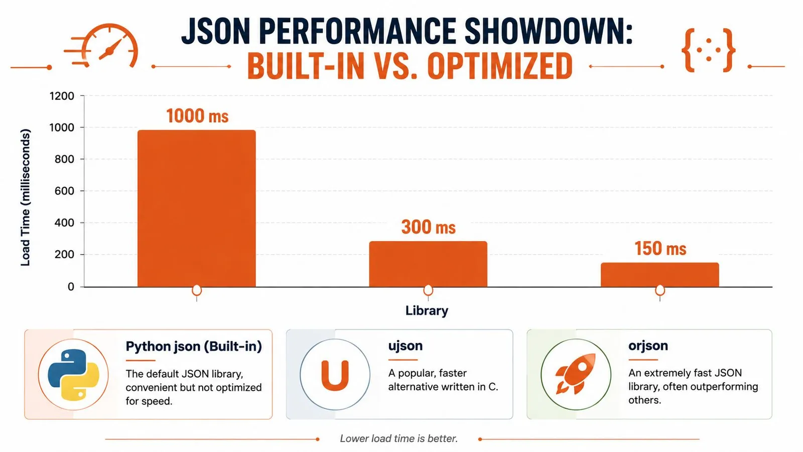 A bar chart comparing load times of Python json, ujson, and orjson libraries in milliseconds.