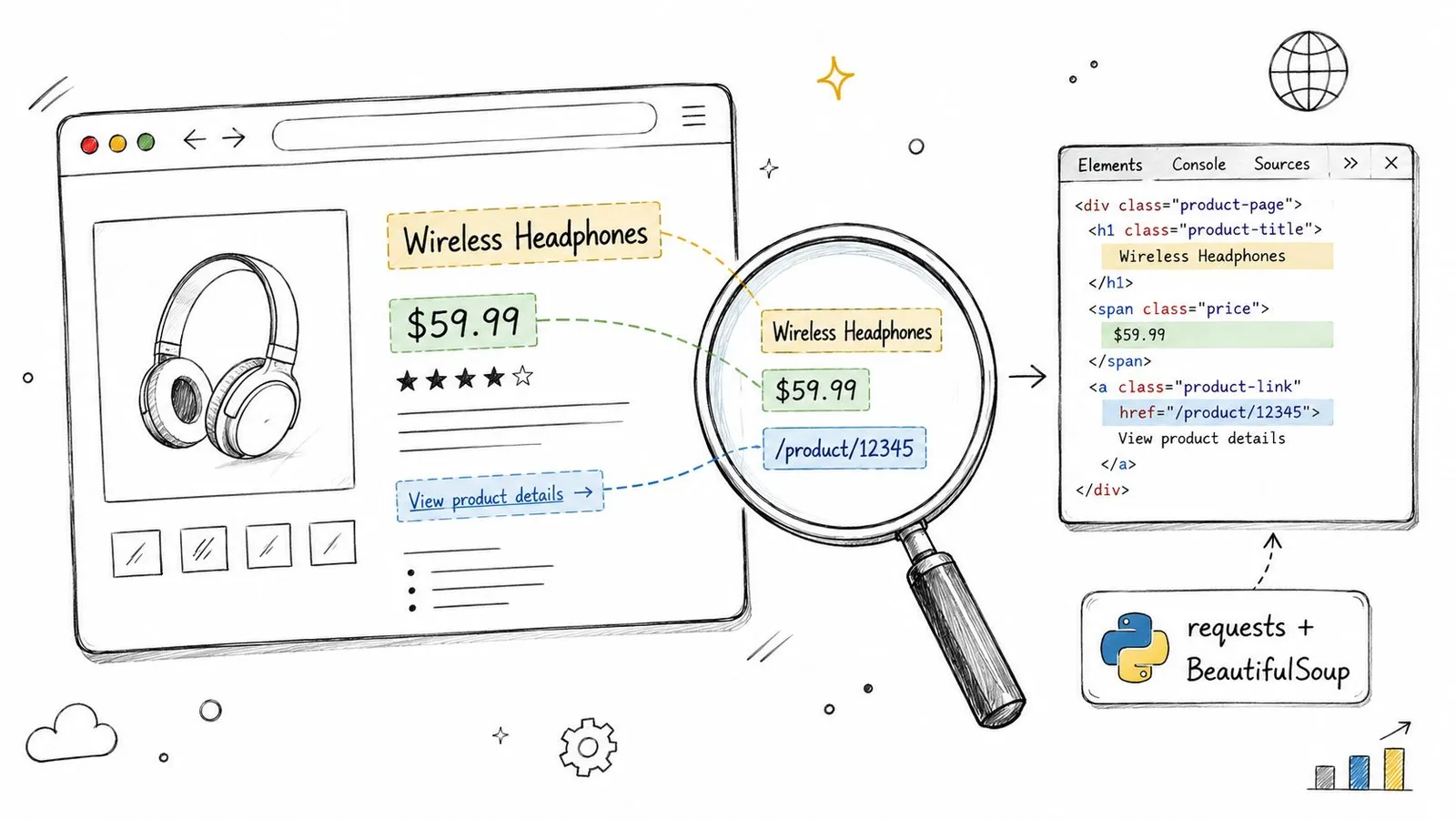 A hand-drawn illustration showing web scraping concepts using Python, requests, and BeautifulSoup libraries on a product page.