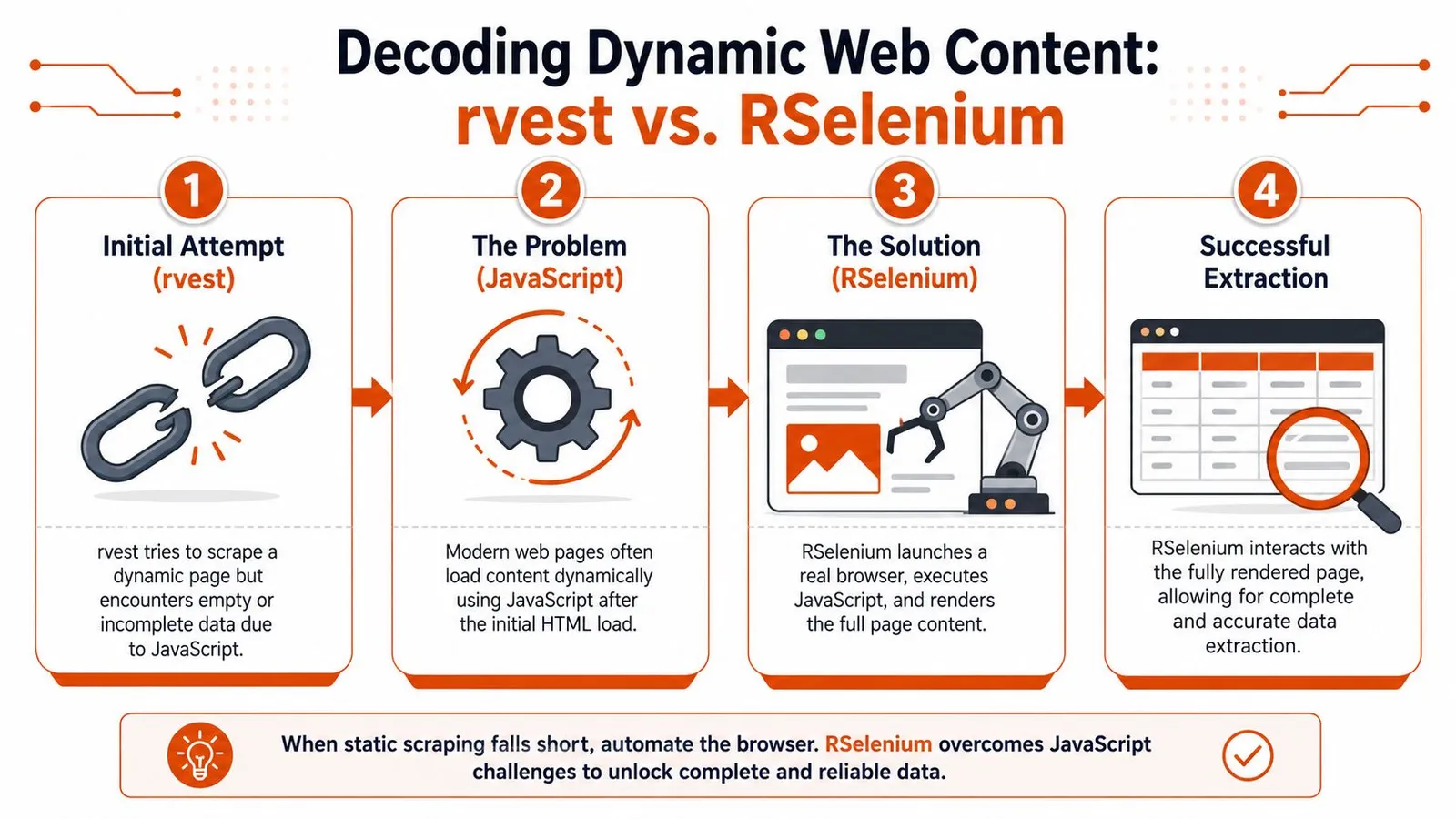 A diagram comparing rvest and RSelenium for scraping dynamic web content with JavaScript in R programming.