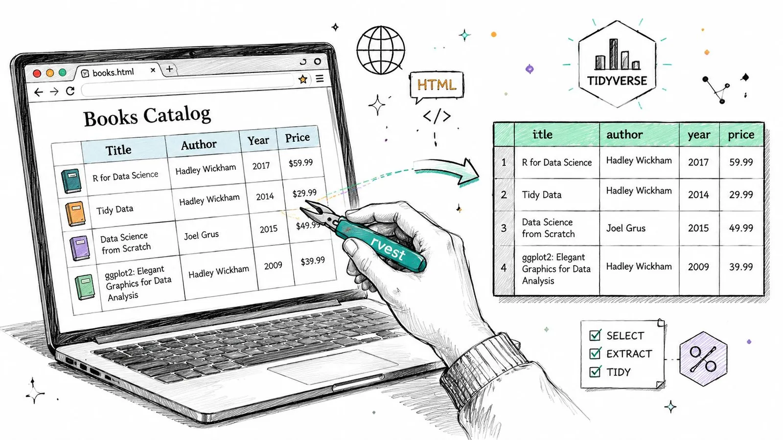 A hand using a tool named rvest to extract table data from a website into a format.