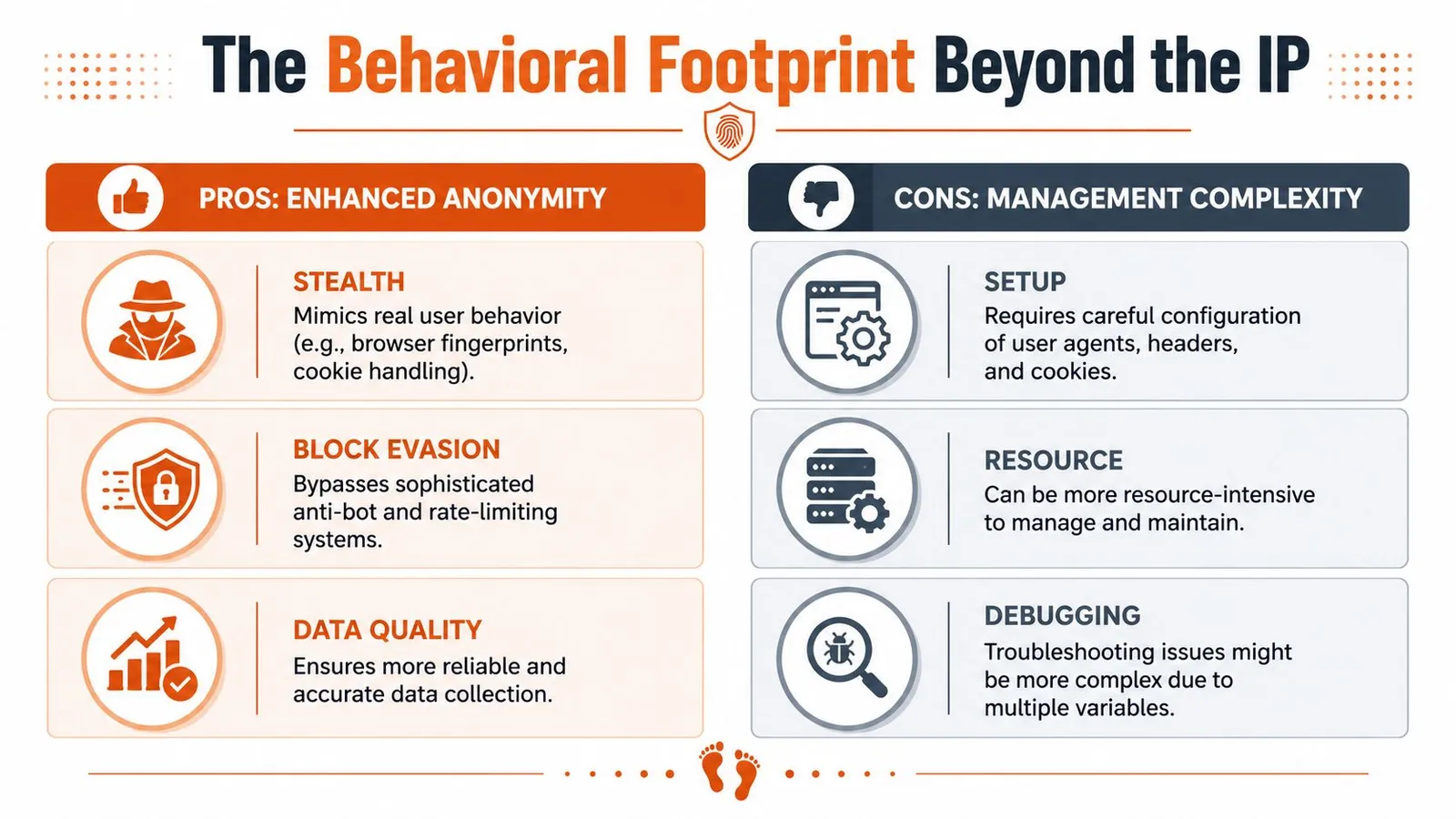 A comparison chart showing the pros of enhanced anonymity and cons of management complexity for behavioral footprints.
