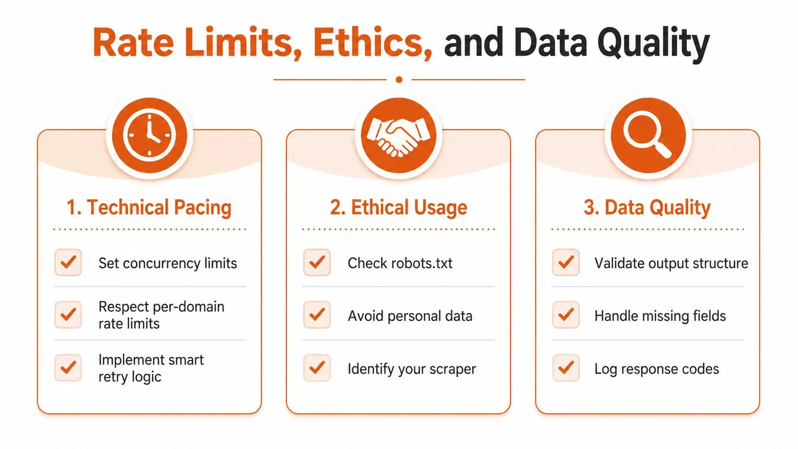 A graphic showing three key principles for web scraping: technical pacing, ethical usage, and data quality.