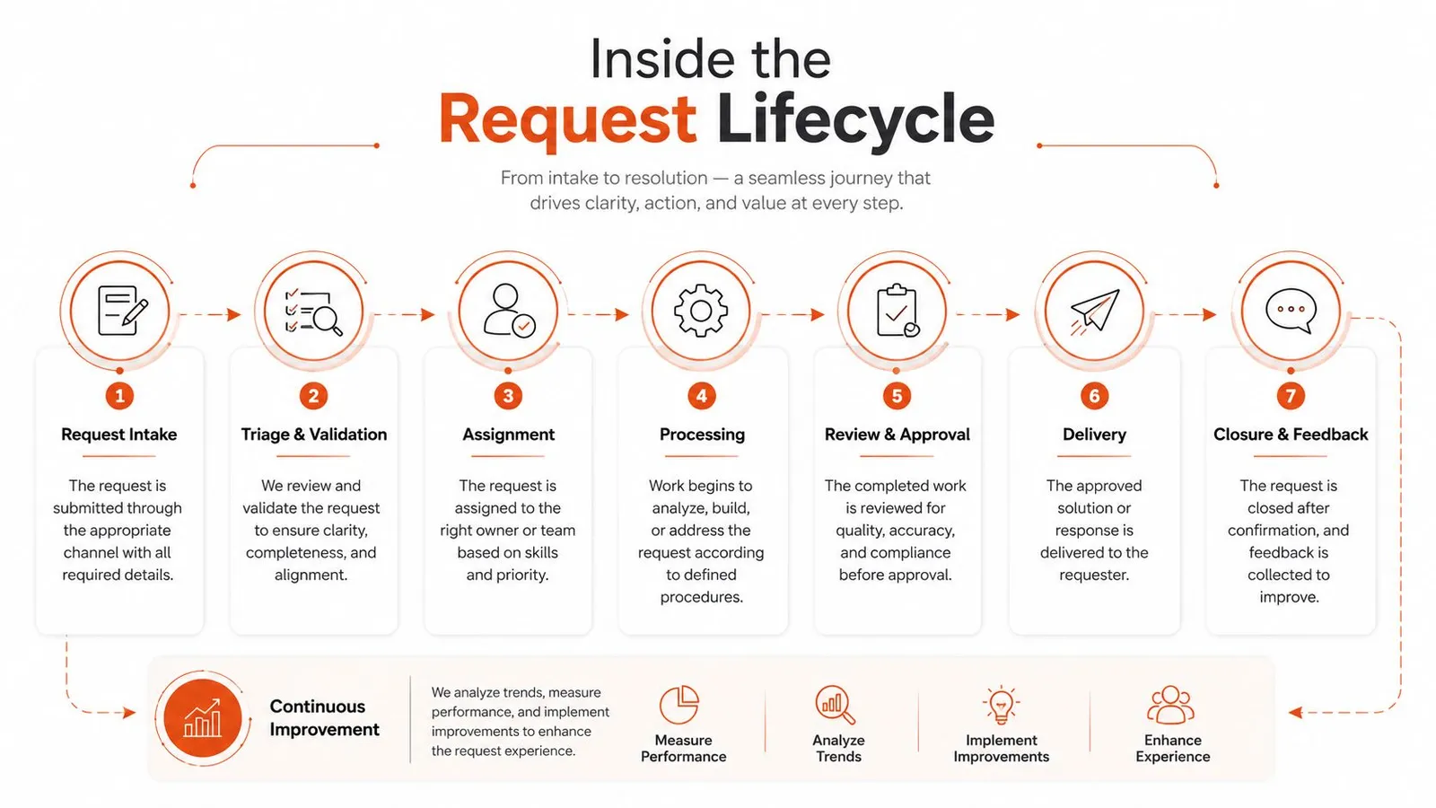 A diagram illustrating the seven stages of a business request lifecycle from intake to final feedback.